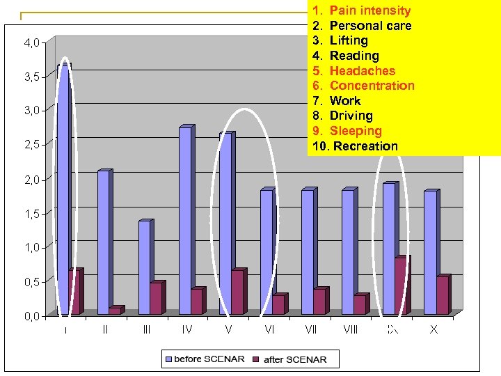 1. Pain intensity 2. Personal care 3. Lifting 4. Reading 5. Headaches 6. Concentration