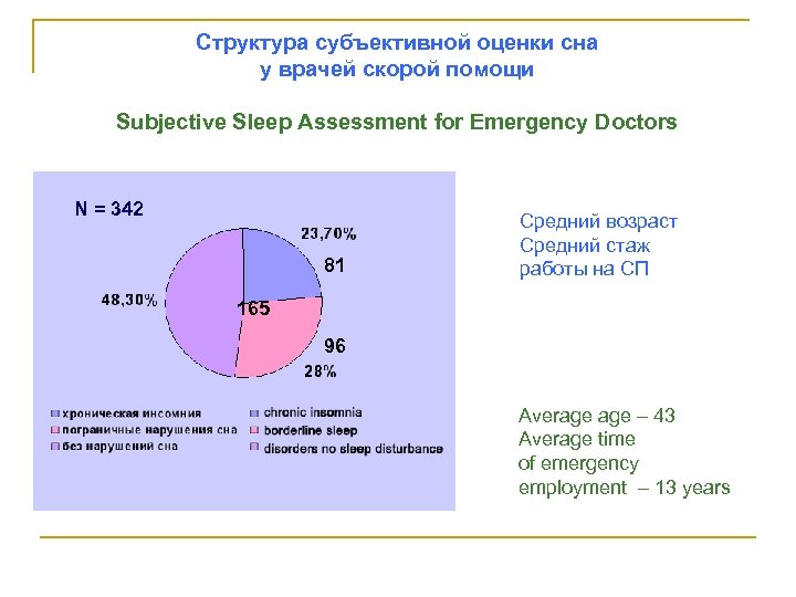 Структура субъективной оценки сна у врачей скорой помощи Subjective Sleep Assessment for Emergency Doctors