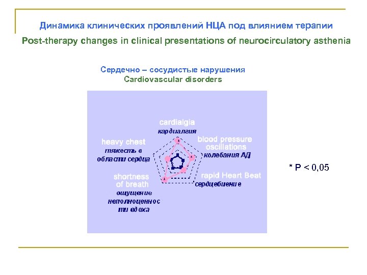 Динамика клинических проявлений НЦА под влиянием терапии Post-therapy changes in clinical presentations of neurocirculatory