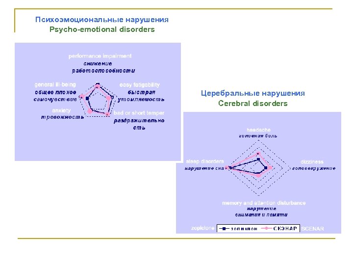 Психоэмоциональные нарушения Psycho-emotional disorders Церебральные нарушения Cerebral disorders 