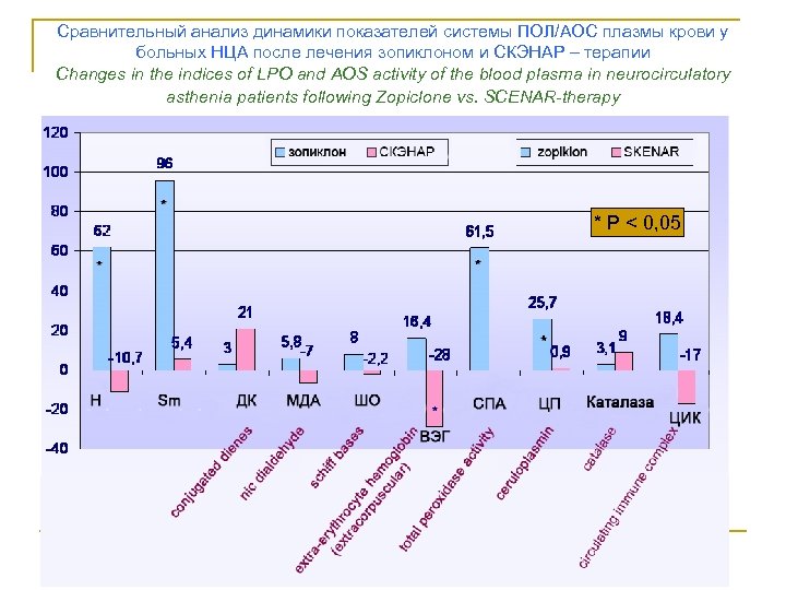 Сравнительный анализ динамики показателей системы ПОЛ/АОС плазмы крови у больных НЦА после лечения зопиклоном