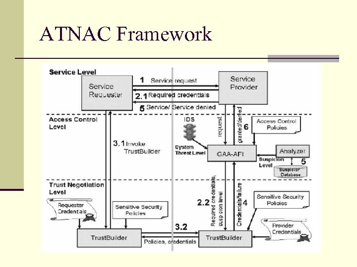 ATNAC Framework 