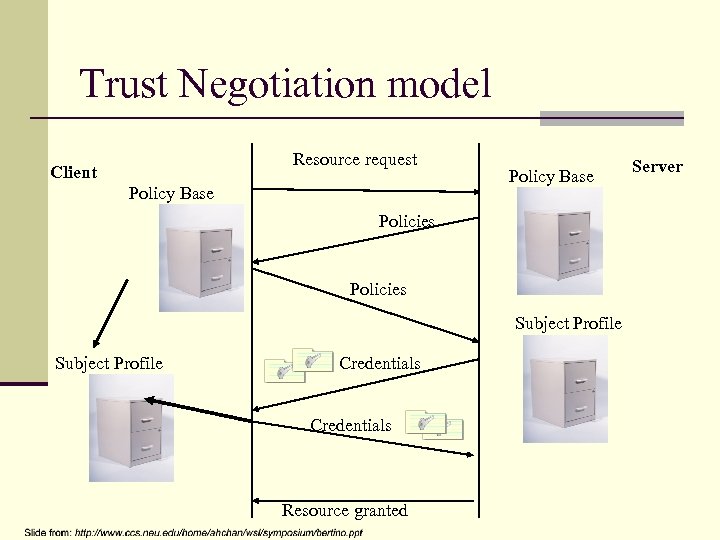 Trust Negotiation model Resource request Client Policy Base Policies Subject Profile Credentials Resource granted