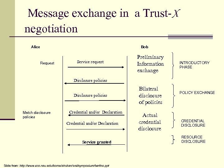 Message exchange in a Trust-X negotiation Alice Bob Request Service request Preliminary Information exchange