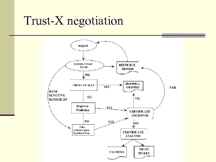 Trust-X negotiation 
