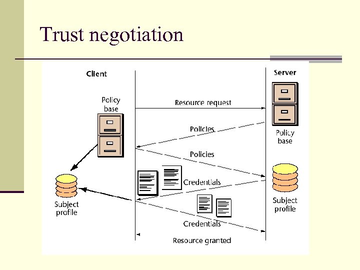 Trust negotiation 