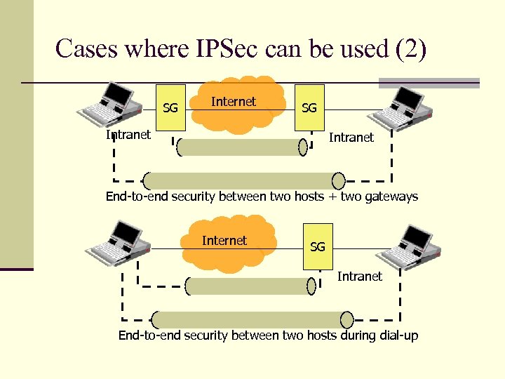 Cases where IPSec can be used (2) SG Internet SG Intranet End-to-end security between