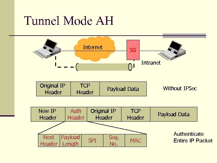 Tunnel Mode AH Internet SG Intranet Original IP Header New IP Header TCP Header