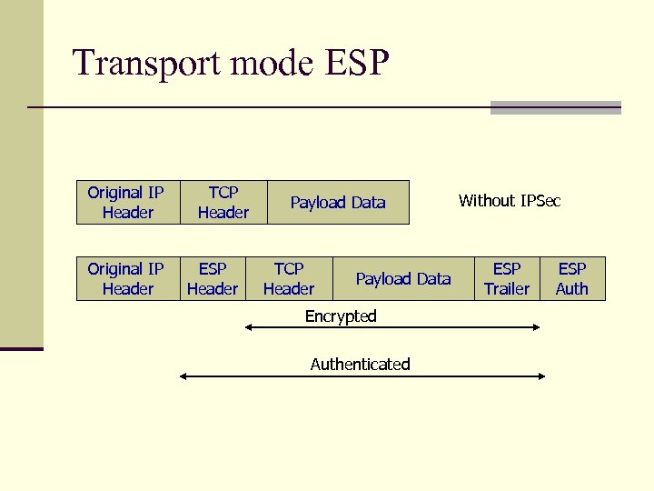 Transport mode ESP Original IP Header TCP Header ESP Header Payload Data TCP Header