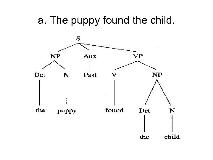 a. The puppy found the child. 