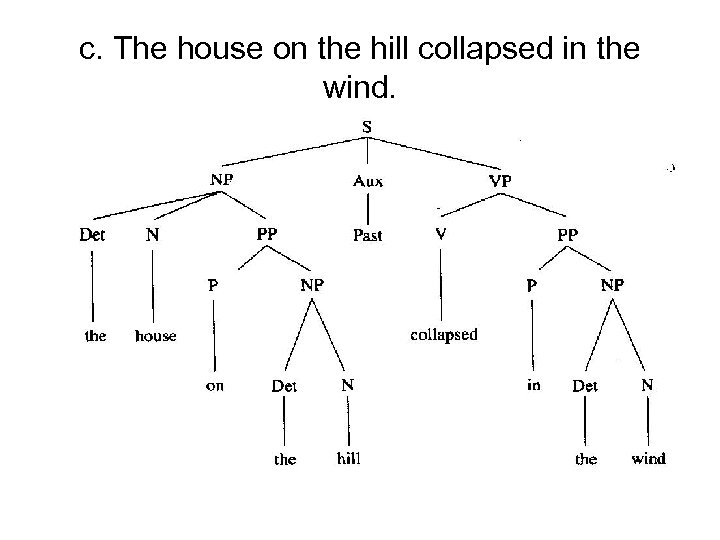 c. The house on the hill collapsed in the wind. 