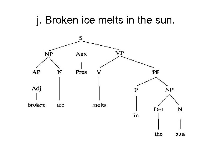 j. Broken ice melts in the sun. 