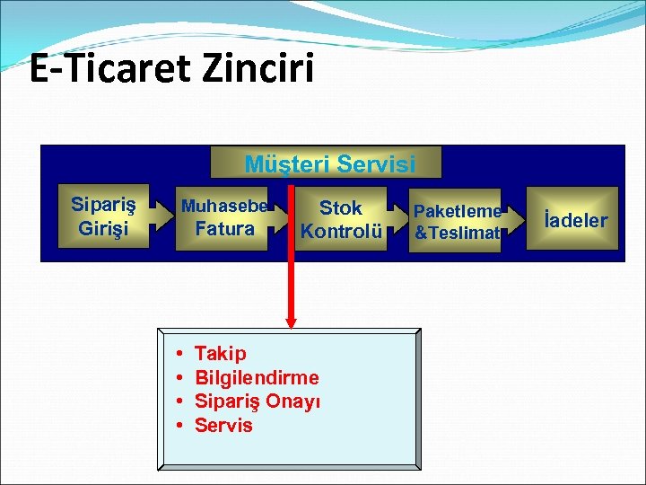 E-Ticaret Zinciri Customer. Servisi Müşteri Service Sipariş Girişi Muhasebe Fatura • • Stok Kontrolü