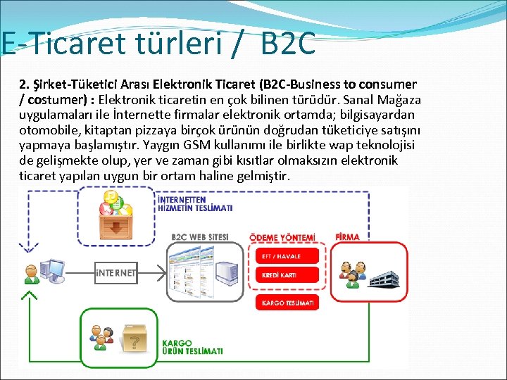 E-Ticaret türleri / B 2 C 2. Şirket-Tüketici Arası Elektronik Ticaret (B 2 C-Business