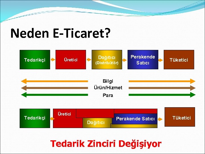 Neden E-Ticaret? Tedarikçi Üretici Dağıtıcı (Distribütör) Perakende Satıcı Tüketici Bilgi Ürün/Hizmet Para Tedarikçi Üretici