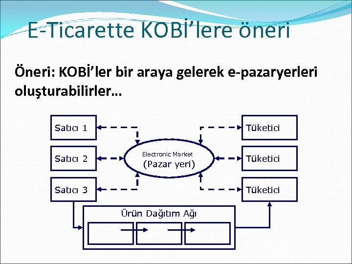 E-Ticarette KOBİ’lere öneri Öneri: KOBİ’ler bir araya gelerek e-pazaryerleri oluşturabilirler… Satıcı 1 Satıcı 2