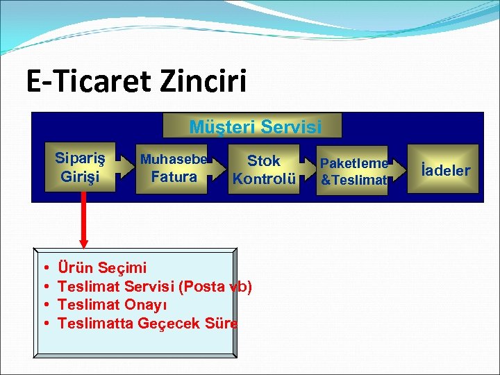 E-Ticaret Zinciri Customer. Servisi Müşteri Service Sipariş Girişi • • Muhasebe Fatura Stok Kontrolü
