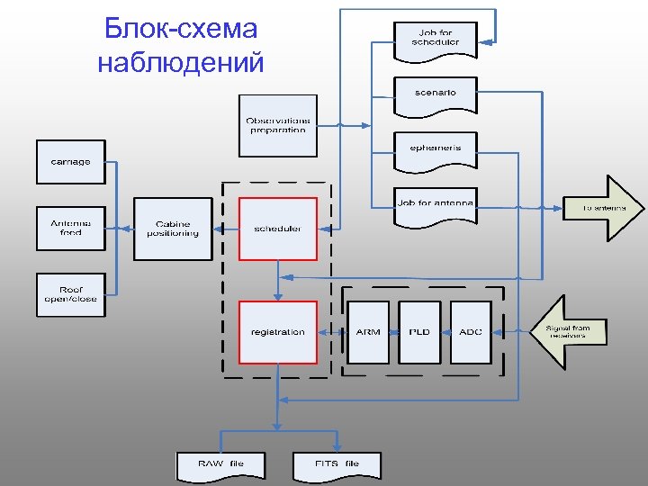 Блок-схема наблюдений 