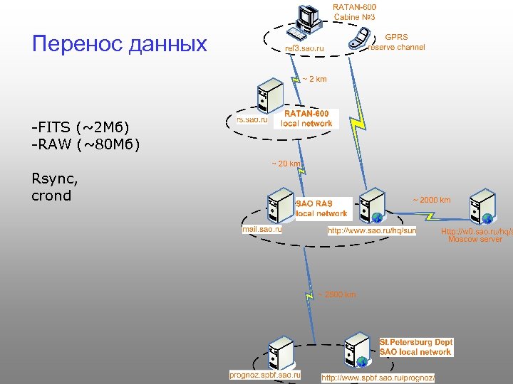 Перенос данных -FITS (~2 Мб) -RAW (~80 Мб) Rsync, crond 