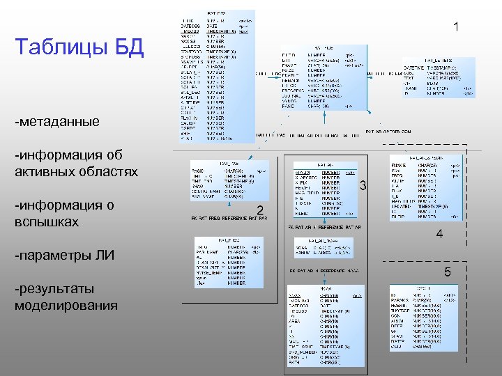 Таблицы БД -метаданные -информация об активных областях -информация о вспышках -параметры ЛИ -результаты моделирования