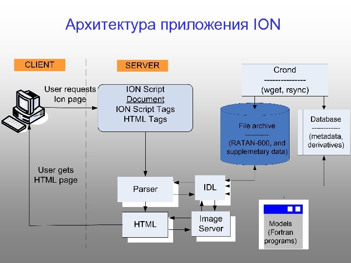 Архитектура приложения ION 