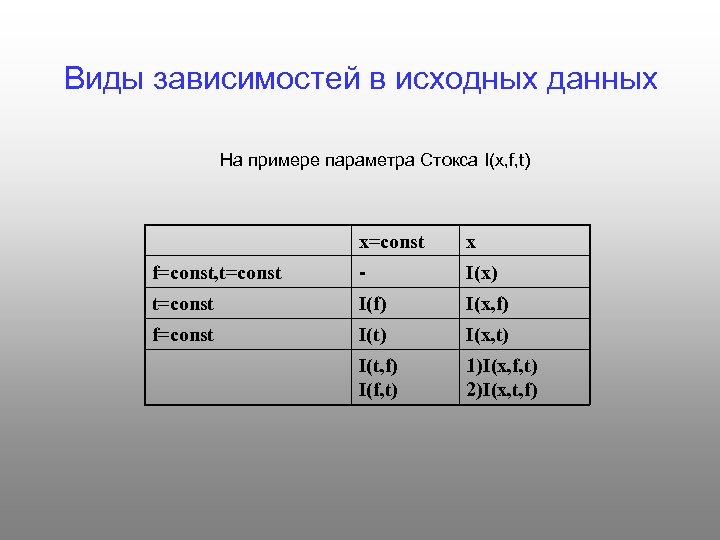 Виды зависимостей в исходных данных На примере параметра Стокса I(x, f, t) x=const x