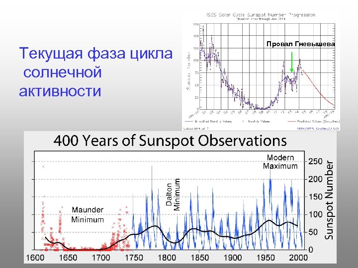 Текущая фаза цикла солнечной активности Провал Гневышева 