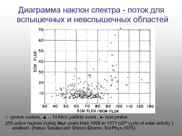 Диаграмма наклон спектра - поток для вспышечных и невспышечных областей ○ -proton centers, ▲