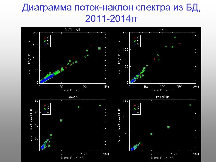 Диаграмма поток-наклон спектра из БД, 2011 -2014 гг 