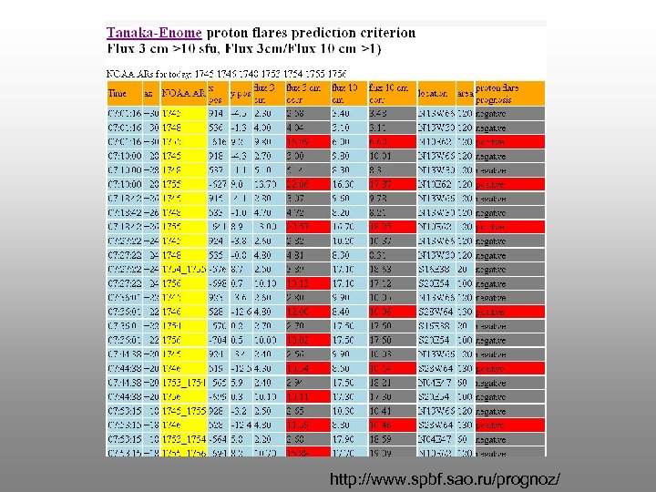 http: //www. spbf. sao. ru/prognoz/ 