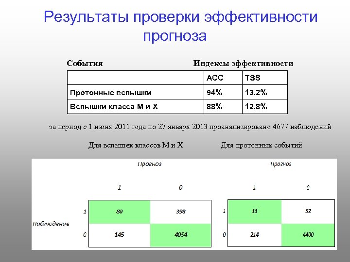 Результаты проверки эффективности прогноза События Индексы эффективности ACC TSS Протонные вспышки 94% 13. 2%