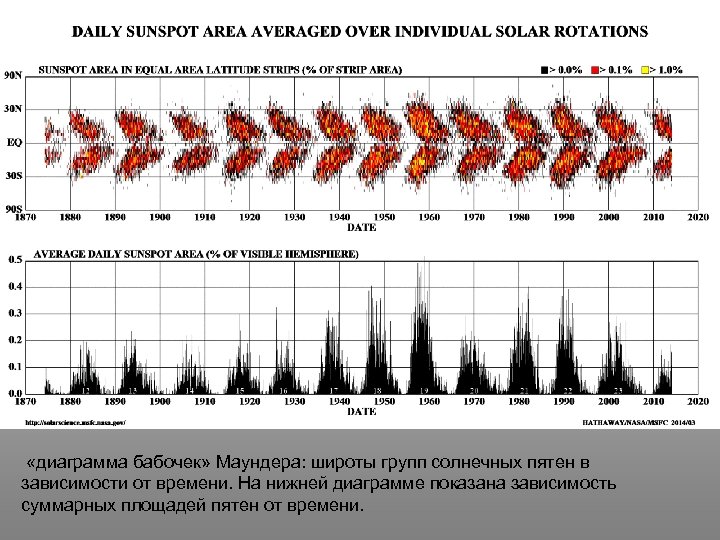  «диаграмма бабочек» Маундера: широты групп солнечных пятен в зависимости от времени. На нижней
