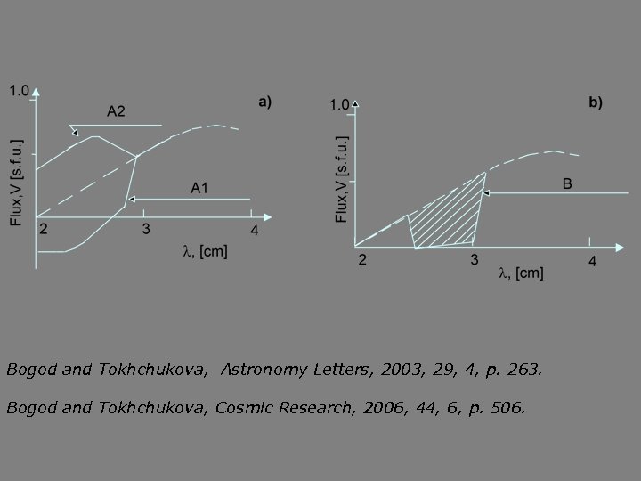Bogod and Tokhchukova, Astronomy Letters, 2003, 29, 4, p. 263. Bogod and Tokhchukova, Cosmic