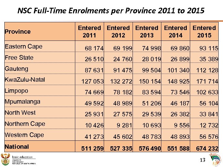 NSC Full-Time Enrolments per Province 2011 to 2015 Province Entered Entered 2011 2012 2013