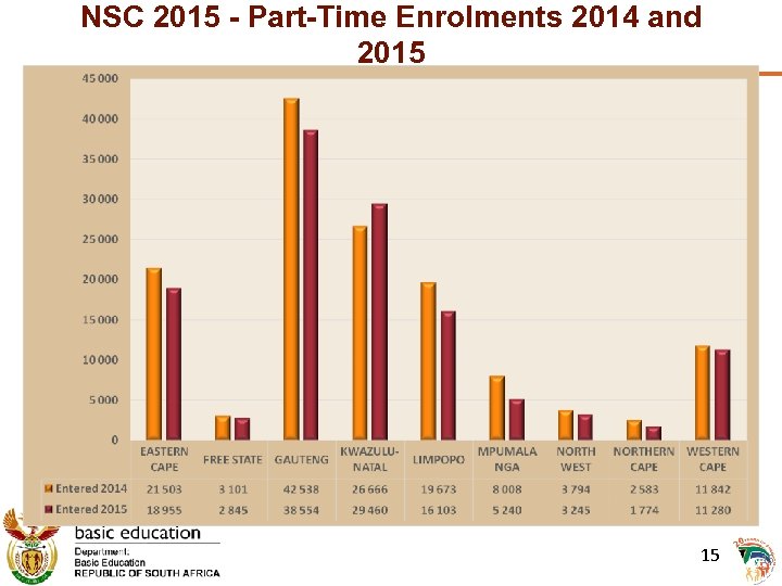 NSC 2015 - Part-Time Enrolments 2014 and 2015 15 15 