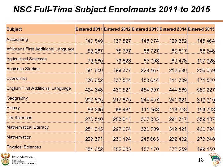NSC Full-Time Subject Enrolments 2011 to 2015 Subject Accounting Entered 2011 Entered 2012 Entered