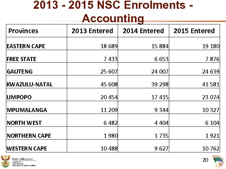 2013 - 2015 NSC Enrolments Accounting Provinces EASTERN CAPE 2013 Entered 2014 Entered 2015