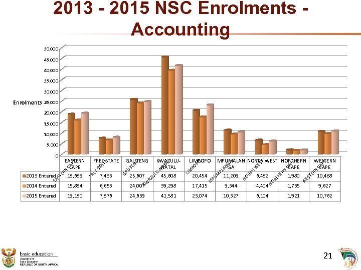 2013 - 2015 NSC Enrolments Accounting 50, 000 45, 000 40, 000 35, 000