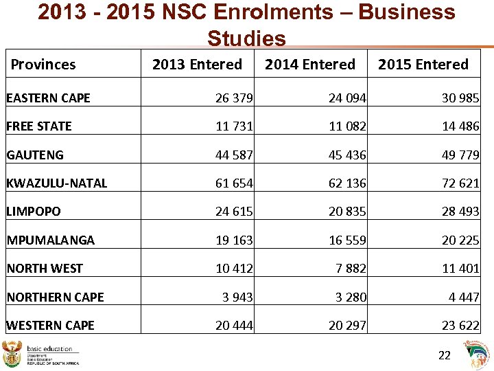 2013 - 2015 NSC Enrolments – Business Studies Provinces 2013 Entered 2014 Entered 2015