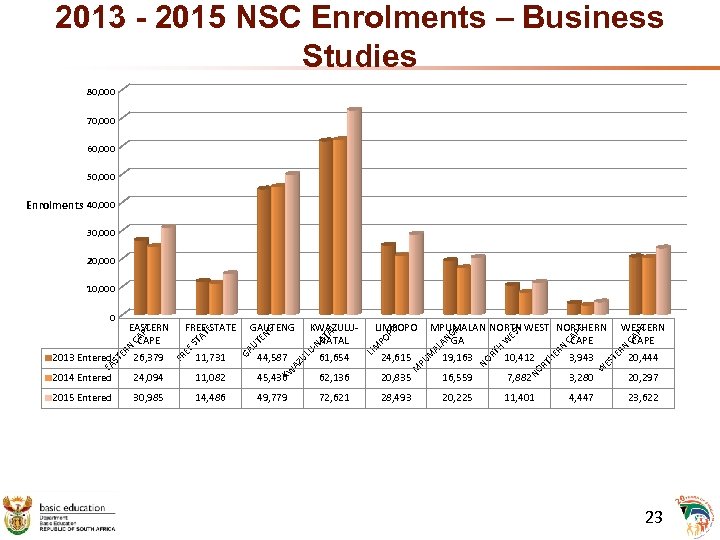 2013 - 2015 NSC Enrolments – Business Studies 80, 000 70, 000 60, 000