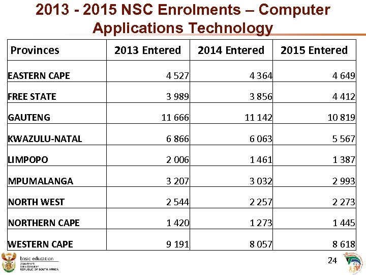 2013 - 2015 NSC Enrolments – Computer Applications Technology Provinces 2013 Entered 2014 Entered