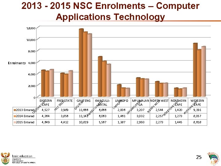 2013 - 2015 NSC Enrolments – Computer Applications Technology 12, 000 10, 000 8,