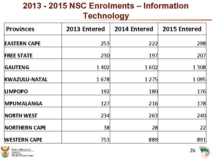 2013 - 2015 NSC Enrolments – Information Technology Provinces 2013 Entered 2014 Entered 2015