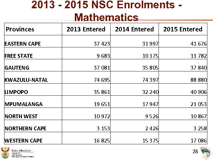 2013 - 2015 NSC Enrolments Mathematics Provinces EASTERN CAPE 2013 Entered 2014 Entered 2015
