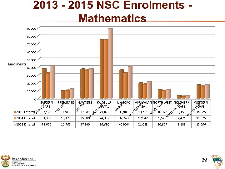 2013 - 2015 NSC Enrolments Mathematics 90, 000 80, 000 70, 000 60, 000