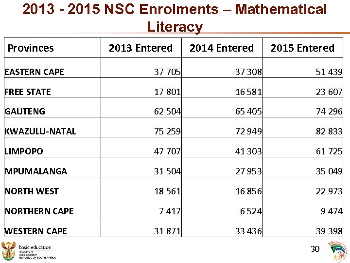 2013 - 2015 NSC Enrolments – Mathematical Literacy Provinces 2013 Entered 2014 Entered 2015