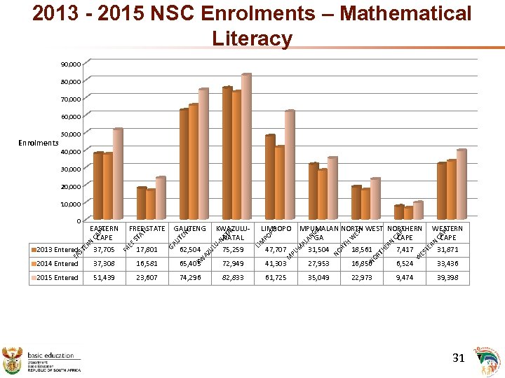 2013 - 2015 NSC Enrolments – Mathematical Literacy 90, 000 80, 000 70, 000