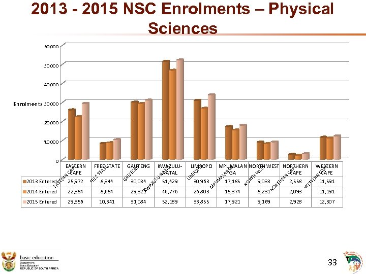 2013 - 2015 NSC Enrolments – Physical Sciences 60, 000 50, 000 40, 000