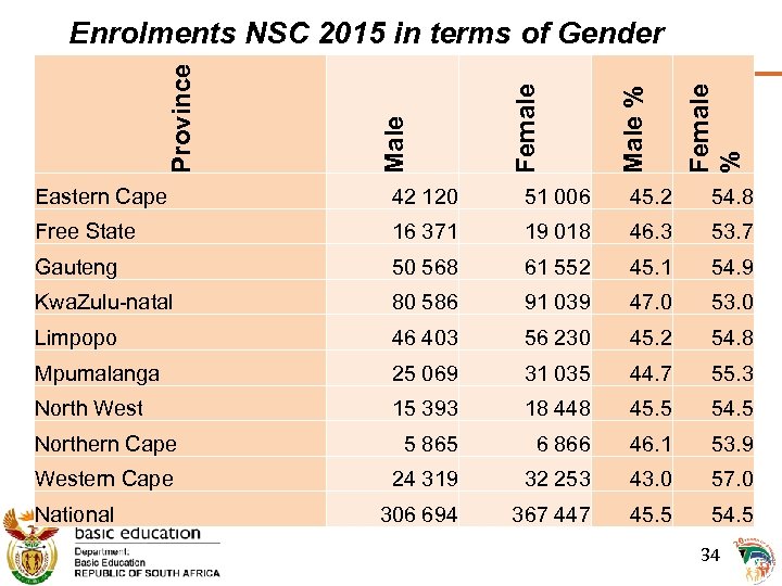 Female % Male % Female Male Province Enrolments NSC 2015 in terms of Gender