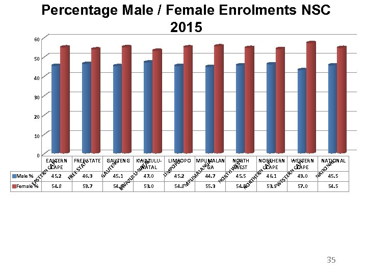 Percentage Male / Female Enrolments NSC 2015 60 50 40 30 20 10 W